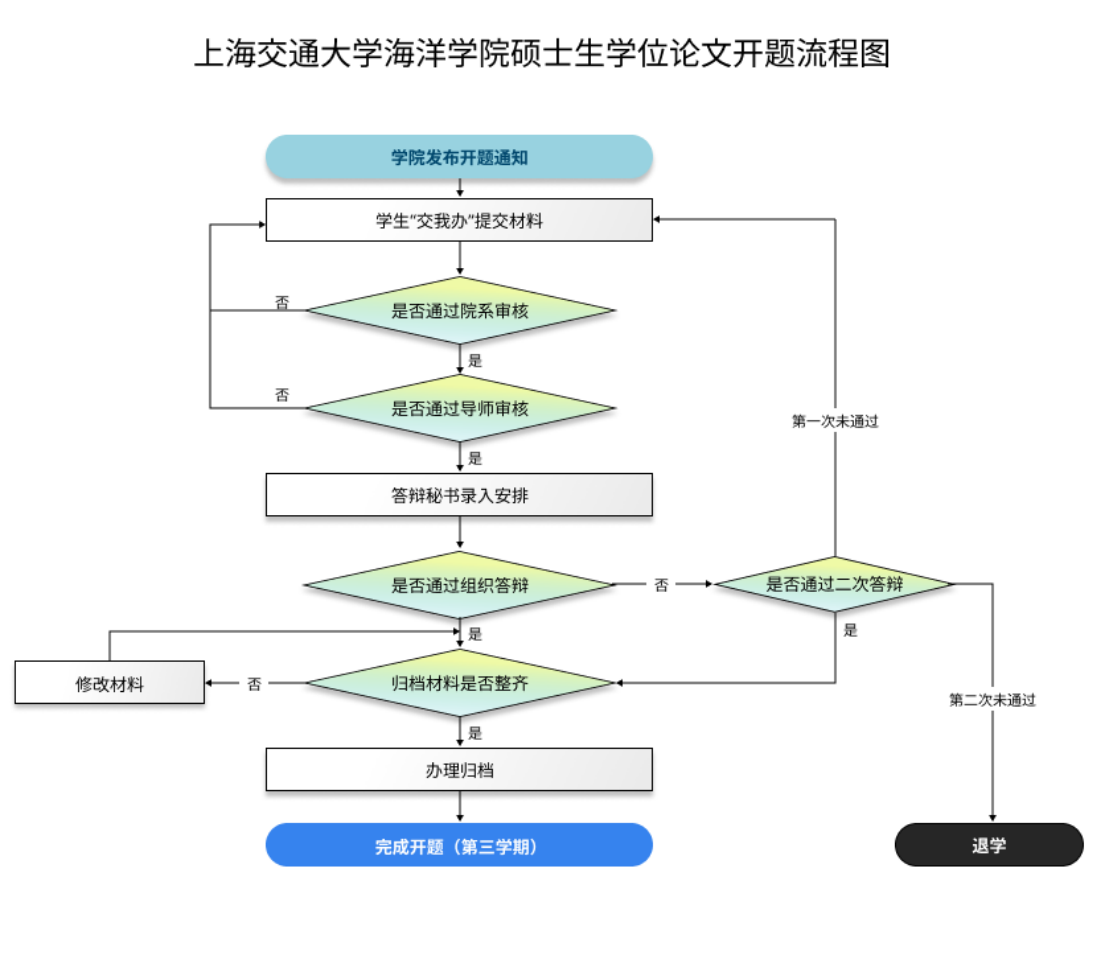 硕士开题流程图.png