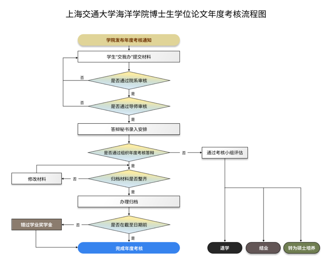 博士研究生年度考核流程图.png